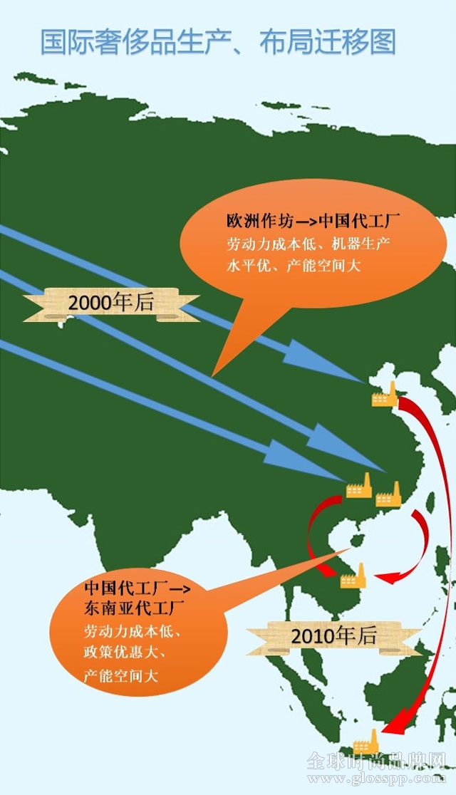 国际奢侈品生产、布局迁移图