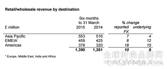 Burberry2015财年下半年收入上涨10% 香港地区销售下跌