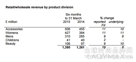 Burberry2015财年下半年收入上涨10% 香港地区销售下跌