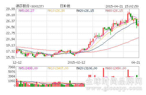 浪莎股份(600137)