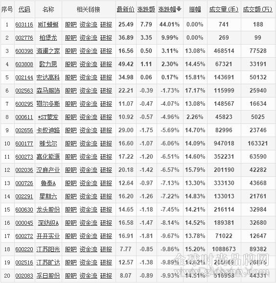 A股暴跌重挫纺织时尚行业版块  上市窗口几乎关闭