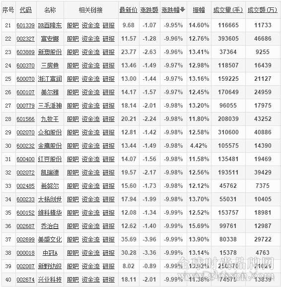 A股暴跌重挫纺织时尚行业版块 上市窗口几乎关闭