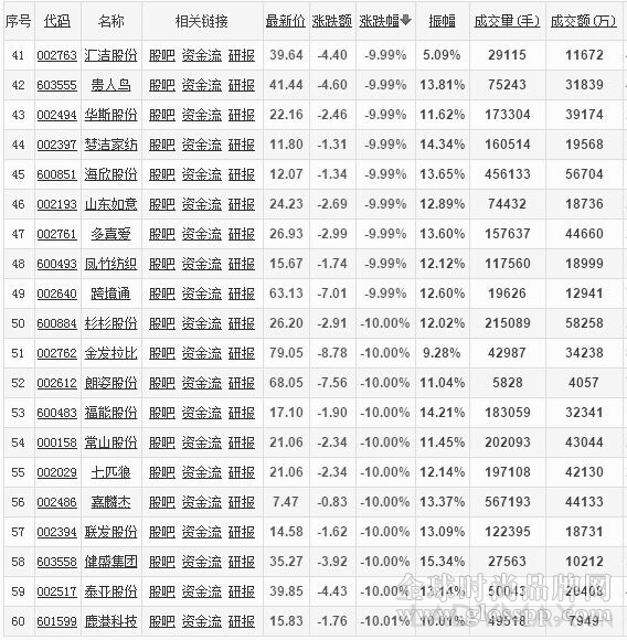 A股暴跌重挫纺织时尚行业版块  上市窗口几乎关闭