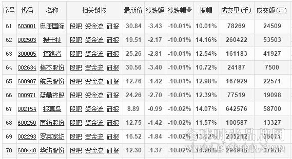 A股暴跌重挫纺织时尚行业版块  上市窗口几乎关闭