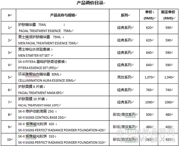 SK-II中国发布产品售价调整 最高降幅达16.7%