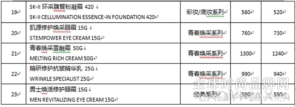 SK-II中国发布产品售价调整 最高降幅达16.7%