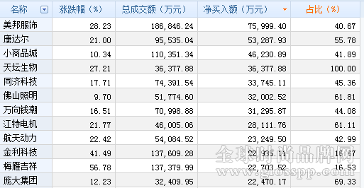 资金青睐服装黄金 美邦服饰遭16家营业部热炒