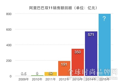 双11 阿里巴巴 双11春晚 淘宝双十一