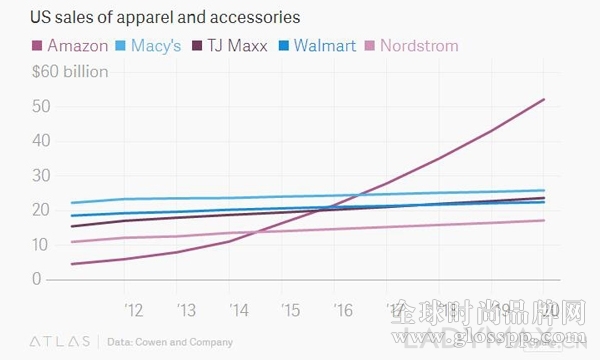 分析评论：亚马逊全面进军时尚领域会是怎样的局面？
