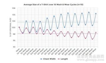 有人拿800件T恤做了个实验，有一些冷知识想要告诉你
