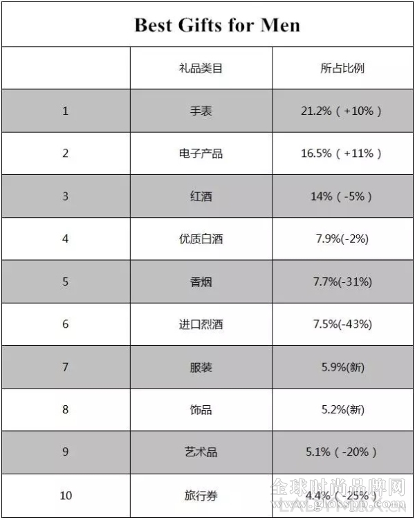 中国千万富翁爱买什么奢侈品牌送礼?胡润财富发布中国奢侈品消费调查报告