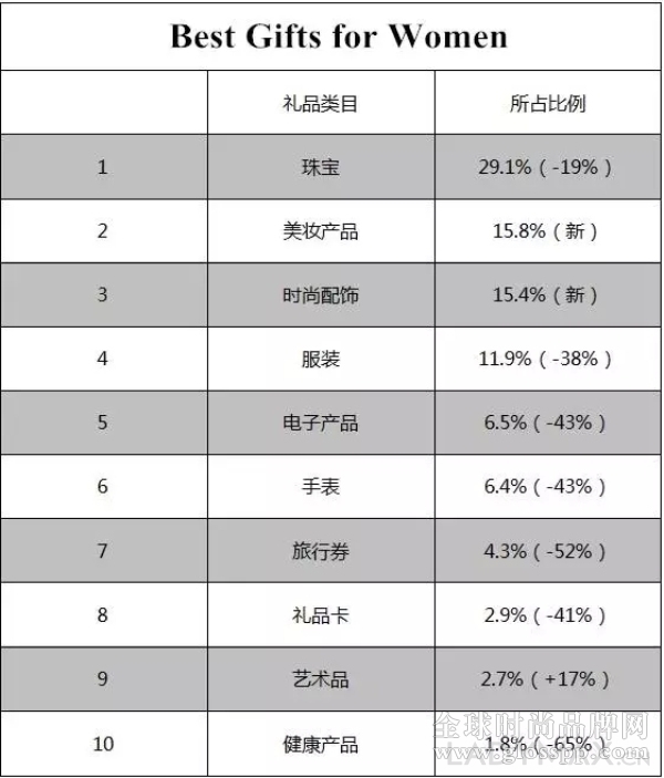 中国千万富翁爱买什么奢侈品牌送礼?胡润财富发布中国奢侈品消费调查报告
