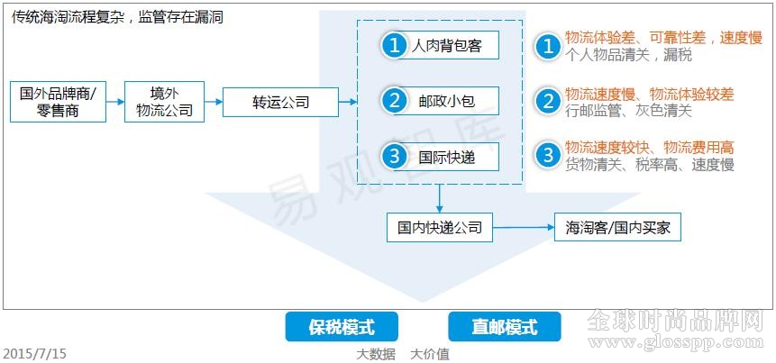 跨境电商 跨境电商平台 跨境电商圈