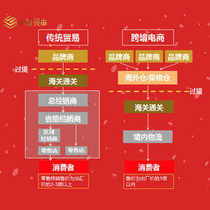 十张图全面剖析跨境电商的玩法