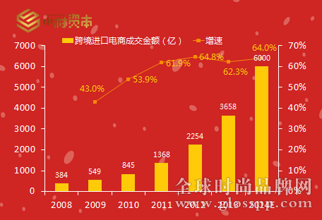 跨境进口电商成交额