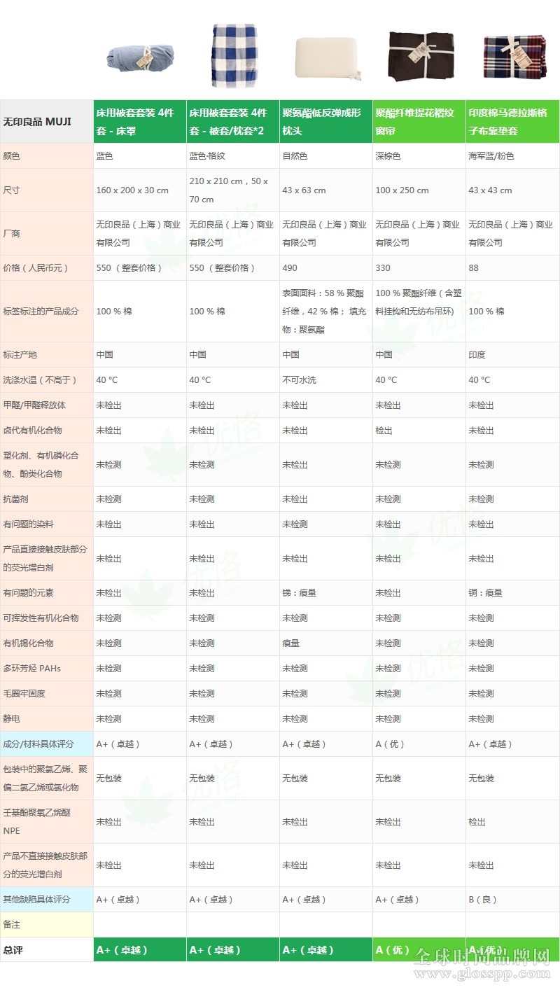 20款纺织品PK，宜家对无印良品5胜2负