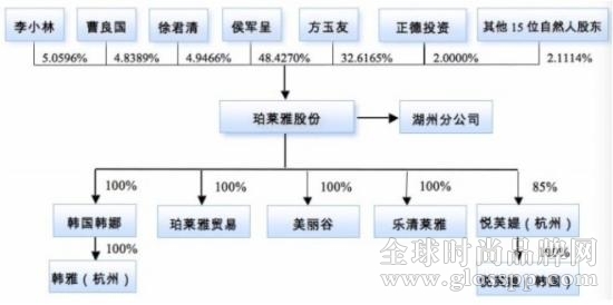 珀莱雅股份分配