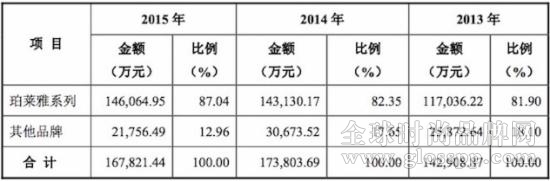 珀莱雅历年收入情况