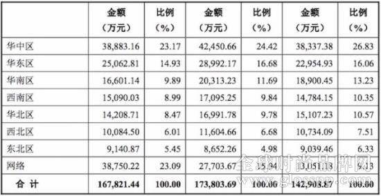 珀莱雅销售地区