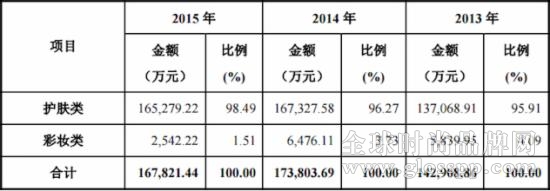 珀莱雅产品分类