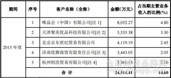 珀莱雅前五大客户