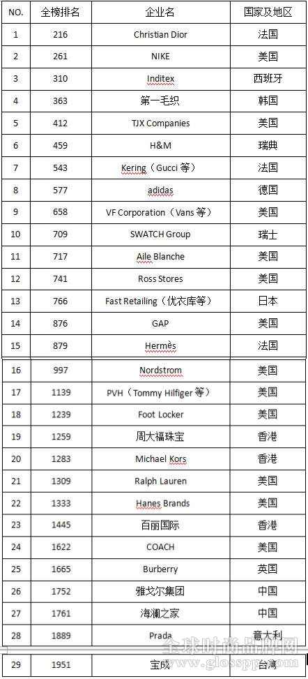 全球企业排行