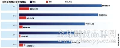 美邦近年来财报情况