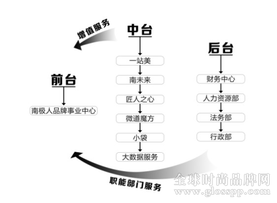 南极电商生态组织结构