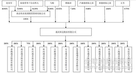 通灵珠宝IPO申请