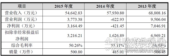 裂帛拟创业板IPO计划以7000万开15家线下店