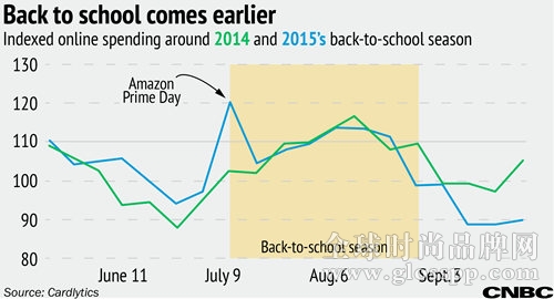 卖家注意！Prime Day致返校季购物提前，建议以后提早做宣传