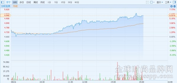 李宁股价一路走高 瑞信称其利润有潜在上升空间