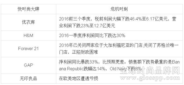 优衣库前三季度利润暴跌46.4% 快时尚盛极而衰