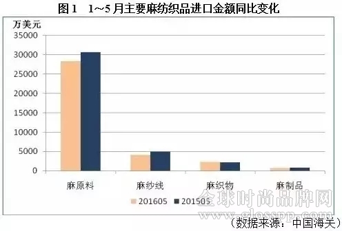 麻纺织行业