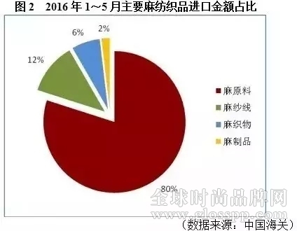 麻纺织行业