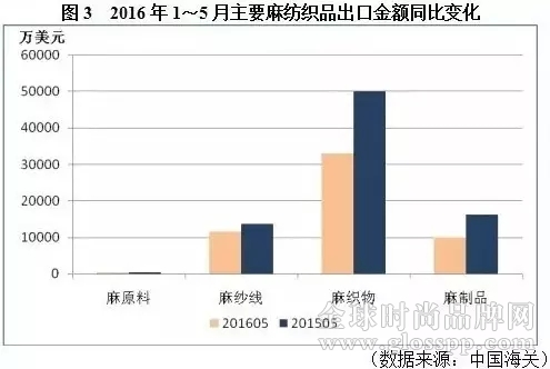 麻纺织行业