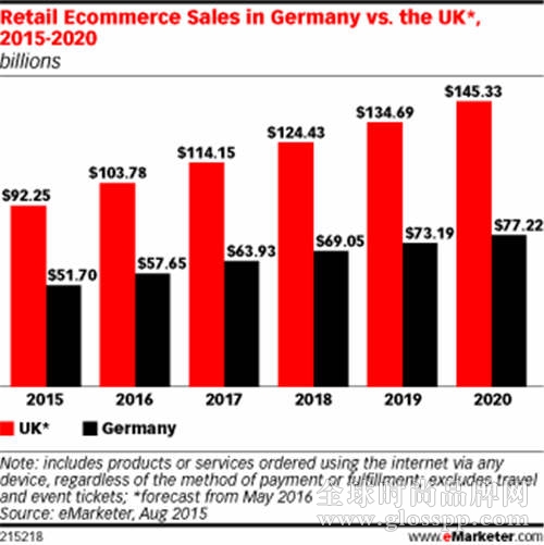 2016-2020年德国电商零售额在西欧排名第二，移动电商是主要推动力！