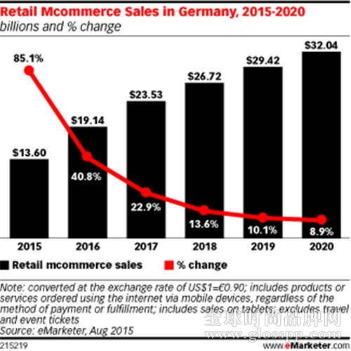 2016-2020年德国电商零售额在西欧排名第二，移动电商是主要推动力！