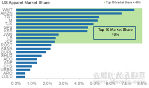 亚马逊在美国服装市场占据第二大市场份额，仅次于沃尔玛