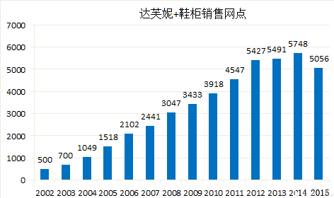 达芙妮女鞋巅峰时期市场占有率接近20%