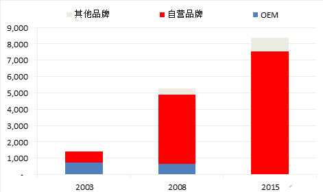 2003时OEM业务占了半壁江山，2008年OEM业务占比下降到12%，2015年仅占2%