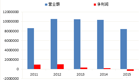 达芙妮在今年3月份公布的2015年全年业绩