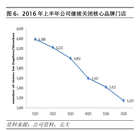 自2015年关闭805个销售网点之后，达芙妮又在今年上半年净关闭450家门店