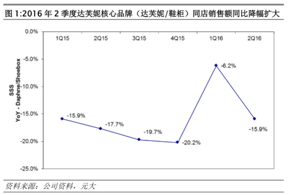 2016年2季度达芙妮核心品牌（达芙妮鞋柜）同店销售额同比降幅扩大