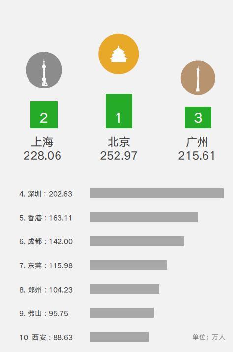 出行人数最多的城市