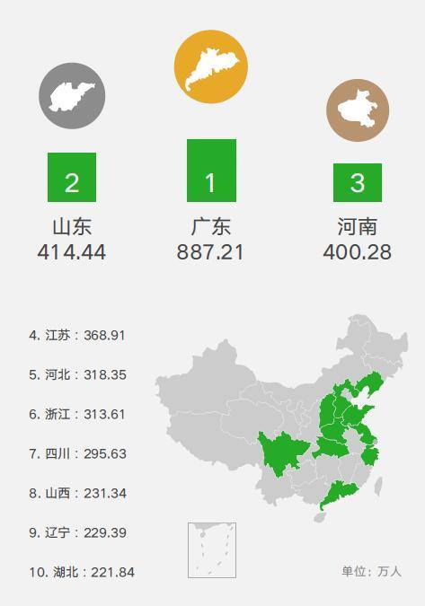 “出行人数最多的省份”