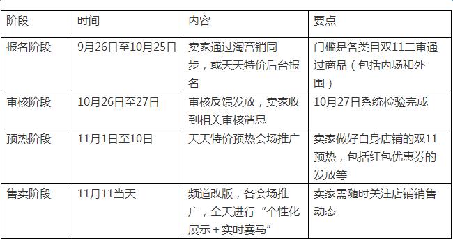 整个节奏分为四个阶段