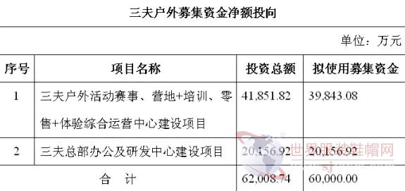 三夫户外近日发布公告称，拟非公开发行不超过2000万股，募集资金总额不超过6亿元。公司实际控制人张恒承诺认购金额不低于3000万元且不超过6000万元