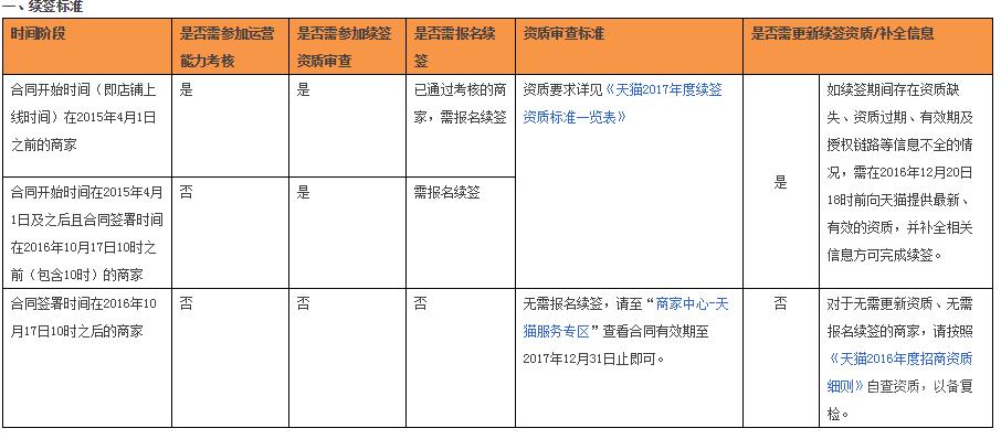 天猫10月17日启动2017年商家续签报名