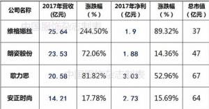 高端女装强势回暖，五家A股上市公司均实现两位数的增收增利